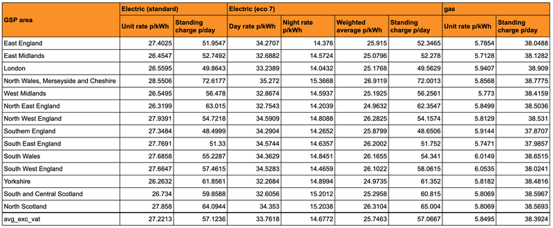 Flexible Octopus prices for customers who pay by other methods (i.e standard credit)