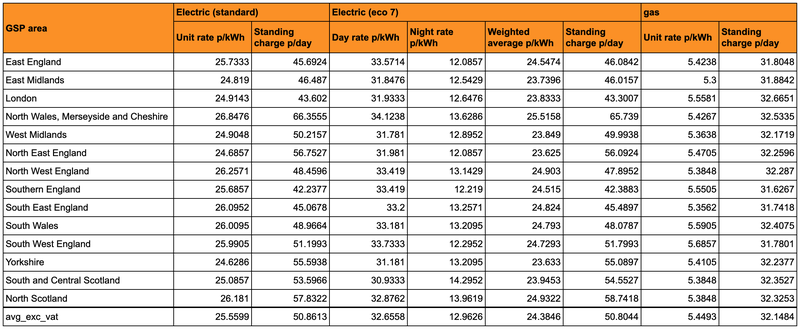 Flexible Octopus prices for smart or non-smart (trad) prepayment customers
