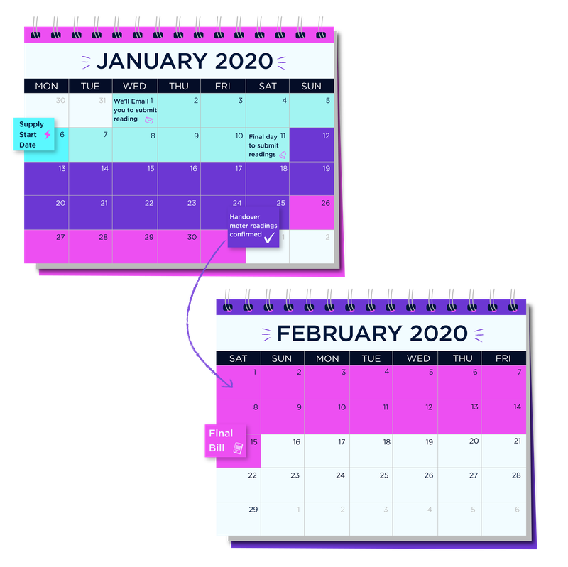 A calendar timeline of receiving your final energy bill