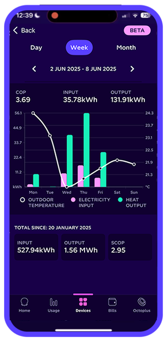 Graph showing Cosy heat pump data