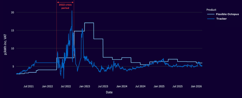 Historic Tracker gas vs Flexible Octopus prices, 2021-2026