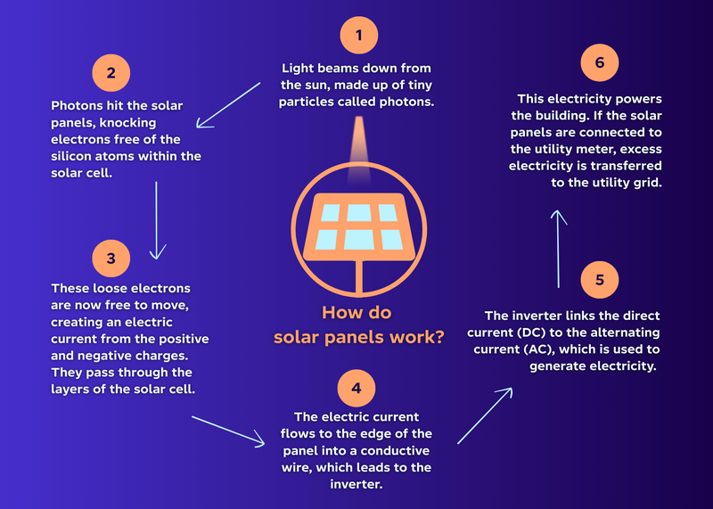 A diagram showing the process of solar energy: 1) Light from the sun is made up of tiny particles called photons 2) Photons hit the solar panel, knocking electrons free of the silicon atoms within the solar cells 3) These loose electrons are now free to move, creating an electric current from the positive and negative charges now present. They pass through the layers of the solar cell. 4) The electric current flows to the edge of the panel into a conductive wire, which leads to the inverter 5) The inverter covers to the direct current (DC) to alternating current (AC), which is used to provide power 6) The electricity powers the building. If the solar panels are connected to the utility meter, excess electricity is transferred to the utility grid.