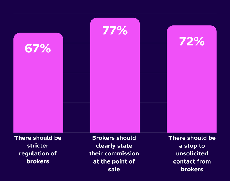 Customer survey data calling more regulation and limits on brokers