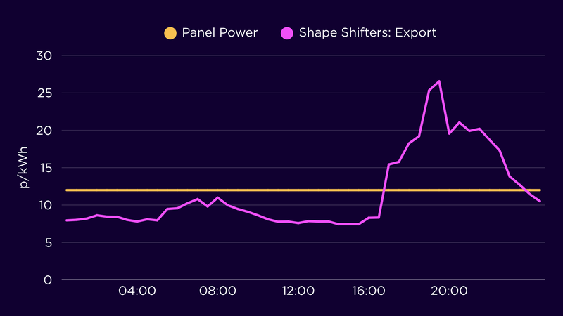 A chart comparing the prices of Shape Shifters: Export and Panel Power It's taken from a sunny day in July 2025. Panel Power offers a guaranteed 12p for the whole 24 hours. Shape Shifters: Export has more variation, including a much higher peak. At 7.30pm, customers can sell their energy for 26.55p per unit.