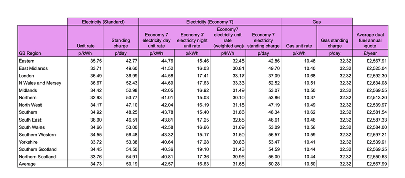 A table showing the rates for flexible Octopus customers paying by any other method (for example, standard credit)