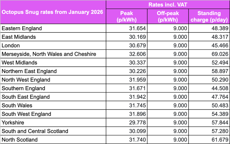 Octopus Snug rates from October 2025	Rates incl. VAT		 	"Peak  (p/kWh)"	Off-peak (p/kWh)	Standing charge (p/day) East England	30.999	9.000	47.606 East Midlands	29.560	9.000	47.724 London	30.060	9.000	44.658 North Wales, Merseyside and Cheshire	31.908	9.000	67.827 West Midlands	29.722	9.000	51.685 North East England	29.625	9.000	58.069 North West England	31.349	9.000	49.623 Southern England	30.943	9.000	43.941 South East England	31.269	9.000	46.976 South Wales	31.077	9.000	49.870 South West England	31.220	9.000	53.368 Yorkshire	29.185	9.000	57.010 South and Central Scotland	28.514	9.000	55.923 North Scotland	30.143	9.000	60.304