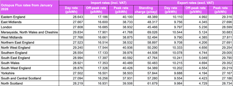 "Octopus Flux rates from January 2026"