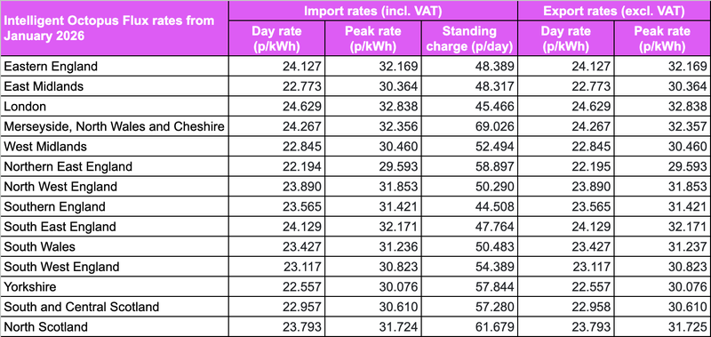 "Intelligent Octopus Flux rates from January 2026
