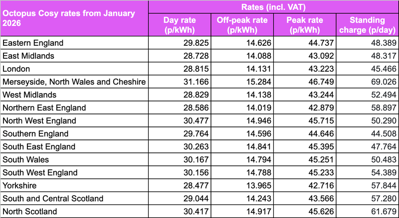 "Octopus Cosy rates from January 2026"