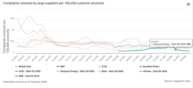 Domestic complaints received by large suppliers per 100,000 customer accounts