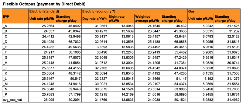 unit rates and standing charges for customers paying by direct debit from october 1