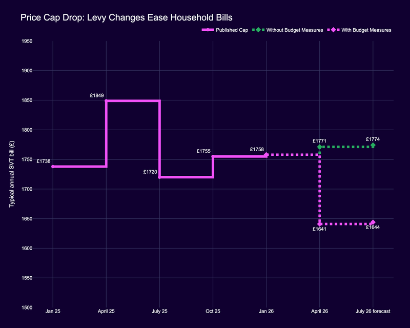 A graphic showing how the price cap has changed over time and showing the impact of the government's changes