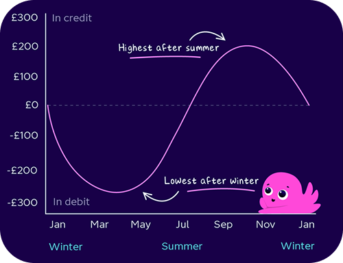 Constantine lying down on a graph that shows the fluctuation of the credit and debit cycle - with more credit built up over summer and less in winter.