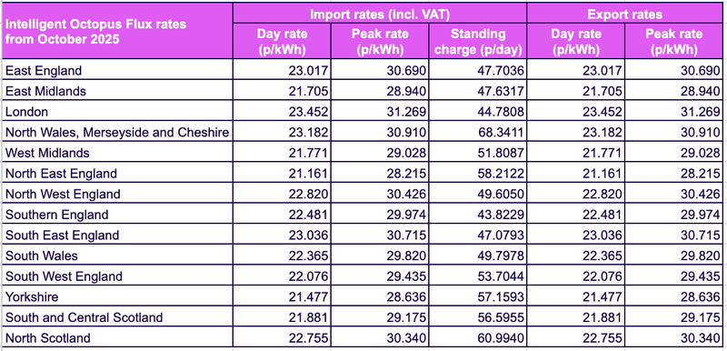 "Intelligent Octopus Flux rates from October 2025" Import rates (incl. VAT) Export rates Day rate (p/kWh) Peak rate (p/kWh) Standing charge (p/day) Day rate (p/kWh) Peak rate (p/kWh) East England 23.017 30.690 48.788 23.017 30.690 East Midlands 21.705 28.940 54.847 21.705 28.940 London 23.452 31.269 39.535 23.452 31.269 North Wales, Merseyside and Cheshire 23.182 30.910 65.835 23.182 30.910 West Midlands 21.771 29.028 61.561 21.771 29.028 North East England 21.161 28.215 70.048 21.161 28.215 North West England 22.820 30.426 49.983 22.820 30.426 Southern England 22.481 29.974 62.225 22.481 29.974 South East England 23.036 30.715 55.786 23.036 30.715 South Wales 22.365 29.820 62.064 22.365 29.820 South West England 22.076 29.435 66.066 22.076 29.435 Yorkshire 21.477 28.636 66.263 21.477 28.636 South and Central Scotland 21.881 29.175 62.119 21.881 29.175 North Scotland 22.755 30.340 59.928 22.755 30.340