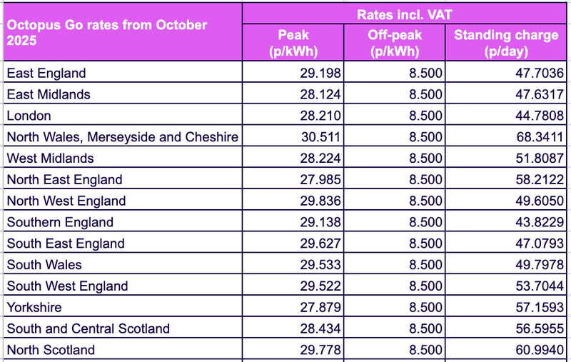Octopus Go rates from October 2025 Rates incl. VAT "Peak (p/kWh)" Off-peak (p/kWh) Standing charge (p/day) East England 28.959 8.500 47.606 East Midlands 27.773 8.500 47.724 London 28.022 8.500 44.658 North Wales, Merseyside and Cheshire 30.166 8.500 67.827 West Midlands 27.849 8.500 51.685 North East England 27.690 8.500 58.069 North West England 29.571 8.500 49.623 Southern England 28.790 8.500 43.941 South East England 29.369 8.500 46.976 South Wales 29.191 8.500 49.870 South West England 29.168 8.500 53.368 Yorkshire 27.481 8.500 57.010 South and Central Scotland 27.220 8.500 55.923 North Scotland 28.683 8.500 60.304