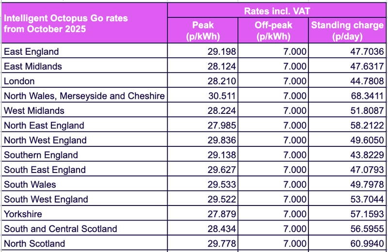 "Intelligent Octopus Go rates from October 2025" Rates incl. VAT "Peak (p/kWh)" Off-peak (p/kWh) Standing charge (p/day) East England 28.959 7.000 47.606 East Midlands 27.773 7.000 47.724 London 28.022 7.000 44.658 North Wales, Merseyside and Cheshire 30.166 7.000 67.827 West Midlands 27.849 7.000 51.685 North East England 27.690 7.000 58.069 North West England 29.571 7.000 49.623 Southern England 28.790 7.000 43.941 South East England 29.369 7.000 46.976 South Wales 29.191 7.000 49.870 South West England 29.168 7.000 53.368 Yorkshire 27.481 7.000 57.010 South and Central Scotland 27.220 7.000 55.923 North Scotland 28.683 7.000 60.304 Average 28.567 7.000 52.470