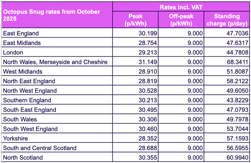 Octopus Snug rates from October 2025	Rates incl. VAT		 	"Peak  (p/kWh)"	Off-peak (p/kWh)	Standing charge (p/day) East England	30.999	9.000	47.606 East Midlands	29.560	9.000	47.724 London	30.060	9.000	44.658 North Wales, Merseyside and Cheshire	31.908	9.000	67.827 West Midlands	29.722	9.000	51.685 North East England	29.625	9.000	58.069 North West England	31.349	9.000	49.623 Southern England	30.943	9.000	43.941 South East England	31.269	9.000	46.976 South Wales	31.077	9.000	49.870 South West England	31.220	9.000	53.368 Yorkshire	29.185	9.000	57.010 South and Central Scotland	28.514	9.000	55.923 North Scotland	30.143	9.000	60.304