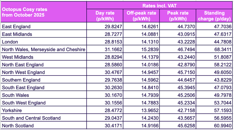 "Octopus Cosy rates from October 2025" Rates incl. VAT Day rate (p/kWh) Off-peak rate (p/kWh) Peak rate (p/kWh) Standing charge (p/day) East England 28.829 14.138 43.244 47.606 East Midlands 27.819 13.643 41.729 47.724 London 27.936 13.700 41.904 44.658 North Wales, Merseyside and Cheshire 30.068 14.745 45.102 67.827 West Midlands 27.918 13.691 41.877 51.685 North East England 27.684 13.576 41.527 58.069 North West England 29.467 14.451 44.200 49.623 Southern England 28.738 14.093 43.107 43.941 South East England 29.204 14.322 43.806 46.976 South Wales 29.128 14.284 43.692 49.870 South West England 29.092 14.267 43.638 53.368 Yorkshire 27.625 13.547 41.438 57.010 South and Central Scotland 27.244 13.361 40.866 55.923 North Scotland 28.472 13.962 42.707 60.304