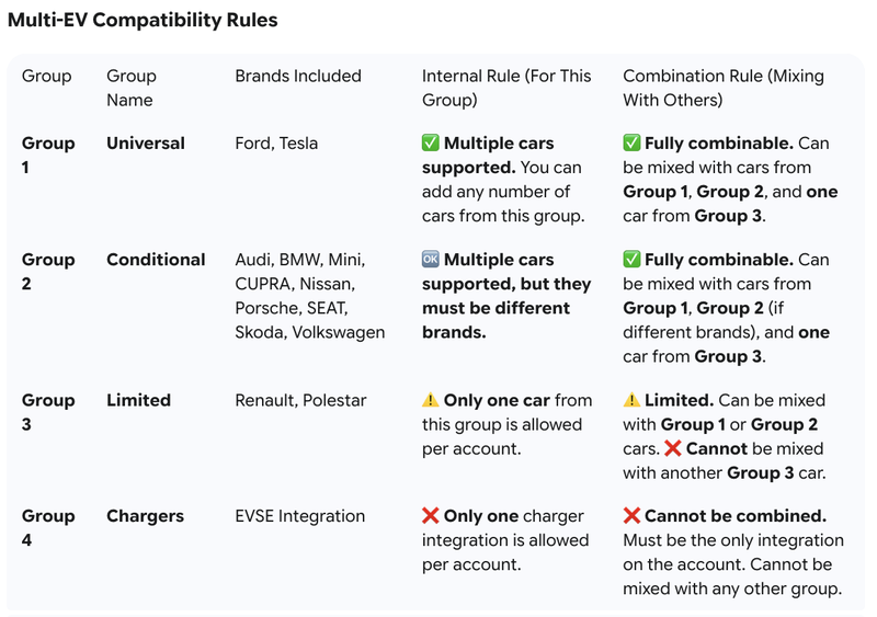 Table showing the multi ev combinations