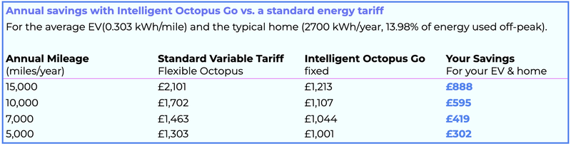 Savings table of fixed Intelligent Octopus Go vs Flexible Octopus