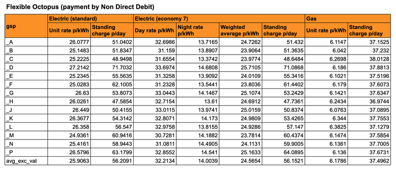 unit rates and standing charges for customers paying by non direct debit from october 1