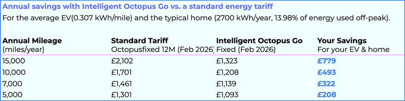Comparison table for Octopus fixed vs. Intelligent Octopus Go fixed for February 2026