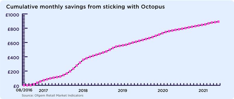 The savings from sticking with Octopus