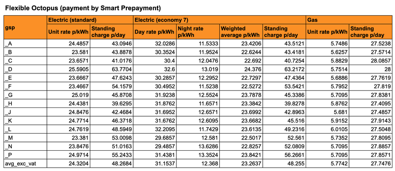 unit rates and standing charges for customers paying by smart prepayment from october 1