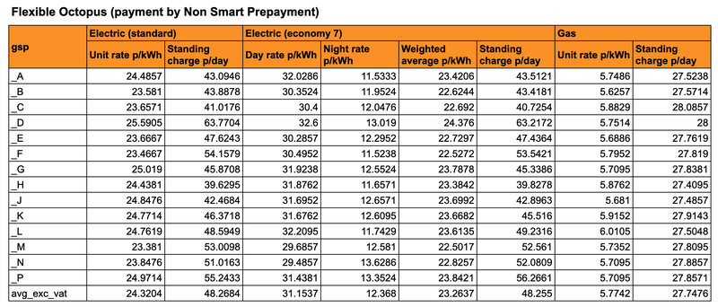 unit rates and standing charges for customers paying by non smart prepayment from october 1
