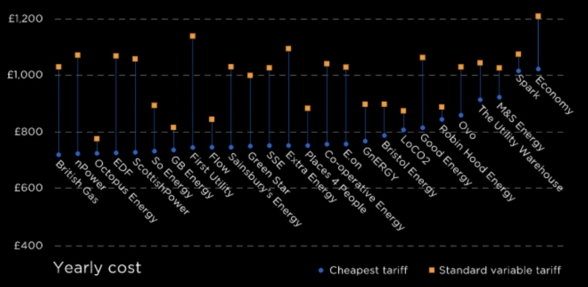 (This graph shows the cheapest deal each supplier was offering (shown as the blue dot) and the cost of the standard variable tariff they would be switched to after (shown as the orange square)