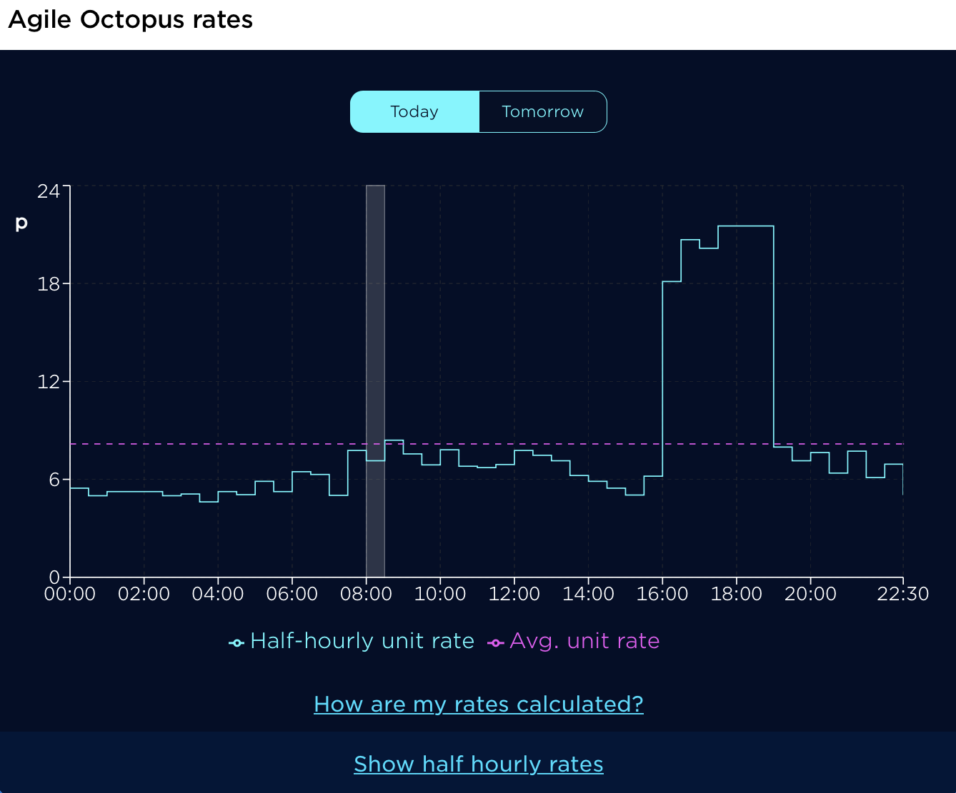 An image of our agile dashboard, with a graph displaying agile rates