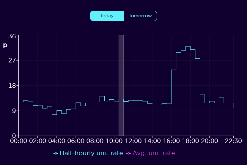 An image of the Agile tracking graphs