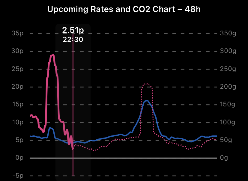 A graphic showing the octopus agile rates mathing up closely with carbon intensity throughout the day