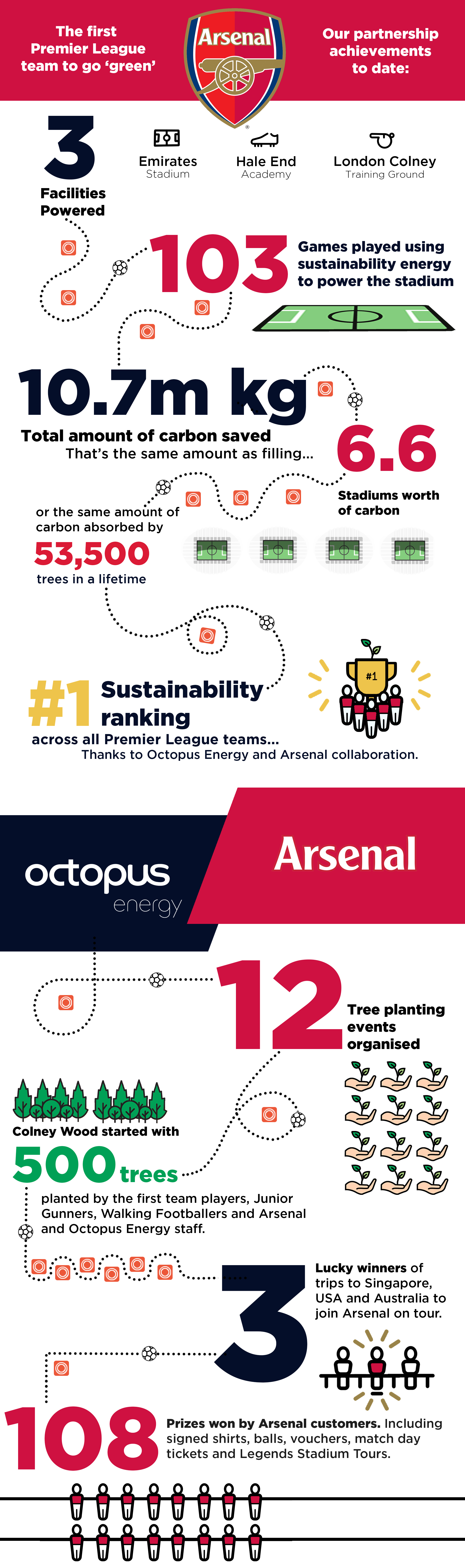 An infographic show the environmental work Arsenal have done with Octopus Energy