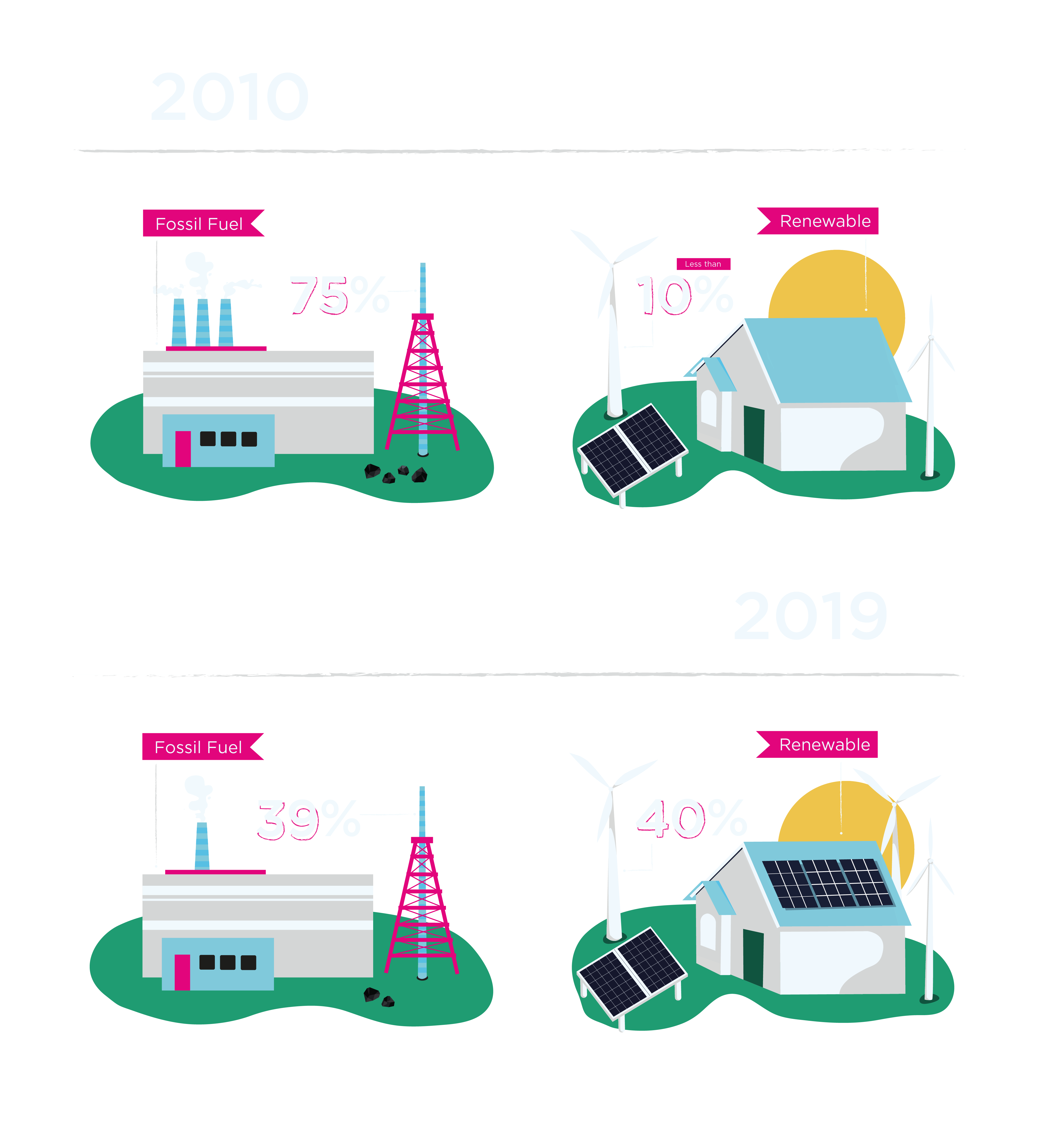 Fossil fuels vs renewables in the UK 2010-2019