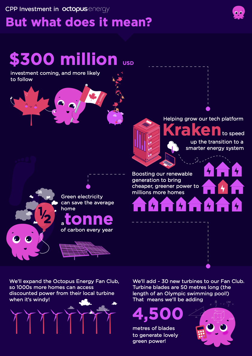 An infographic outlining the key points: "$300 million US investment coming, with more likely to follow. Helping grow our tech platform Kraken to speed up the transition to a  smarter energy system. Boosting our renewable generation to bring cheaper, greener power to  millions more homes. We’ll expand the Octopus Energy Fan Club, so 1000s more homes can access  discounted power from their local turbine  when it’s windy! We’ll add ~ 30 new turbines to our Fan Club. Turbine blades are 50 metres long (the length of an Olympic swimming pool!)  That means we’ll be adding 4,500  metres of blades to generate lovely green power!"