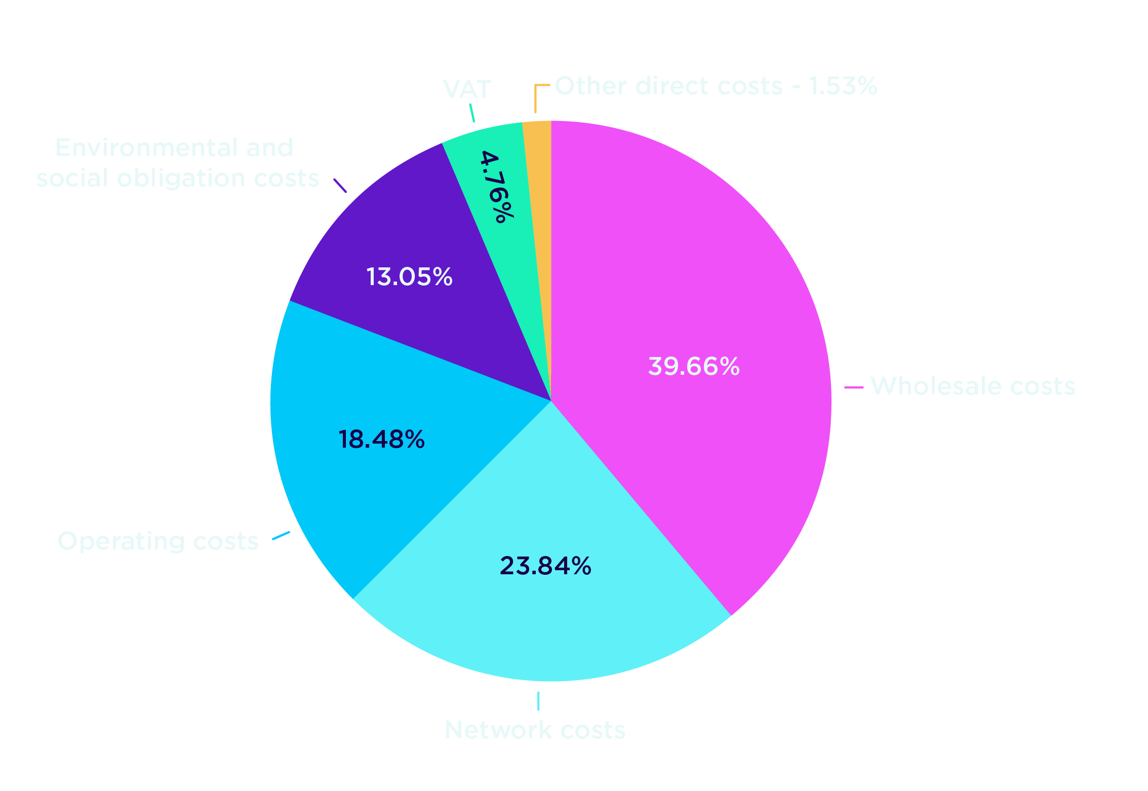 A pie chart showing where the money for an average UK customer's bill. The exact percentages are discussed below