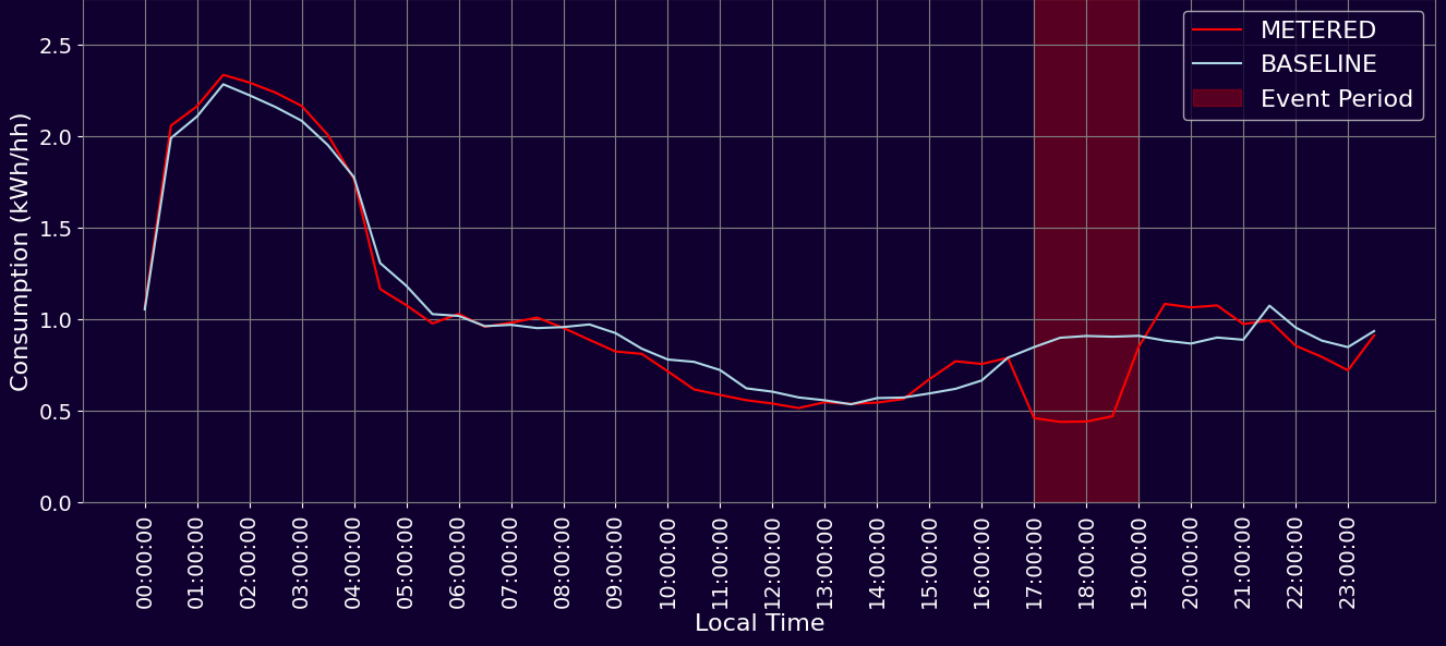 An image of a graph showing turndown during an equinox event