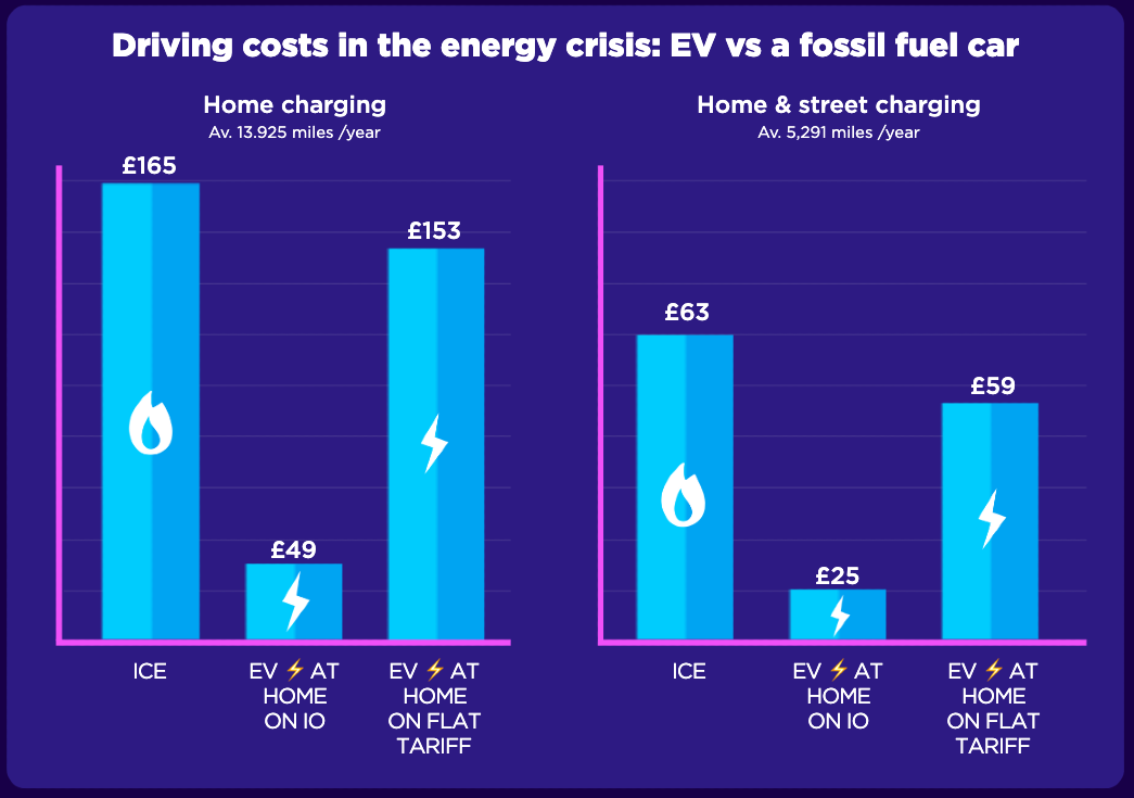 an image of a graph comparing the prices of the various tariffs and driving scenarios mentioned above