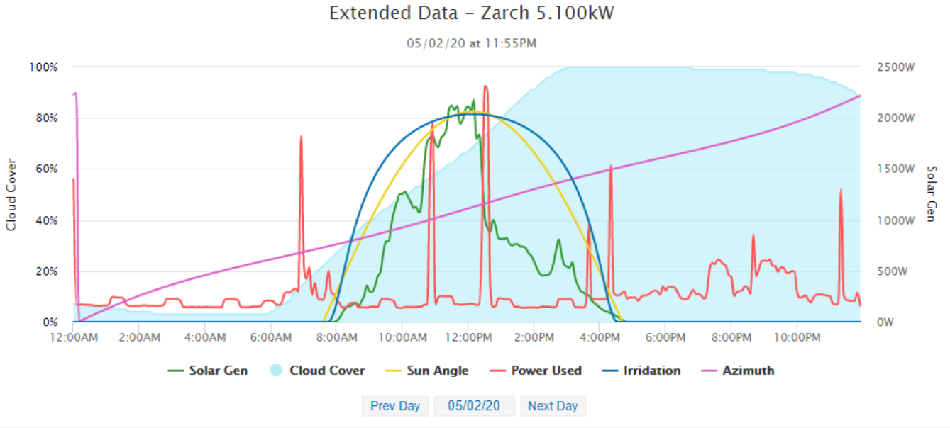 An image showing the graph making software that Mick uses to look at a breakdown of his energy consumption