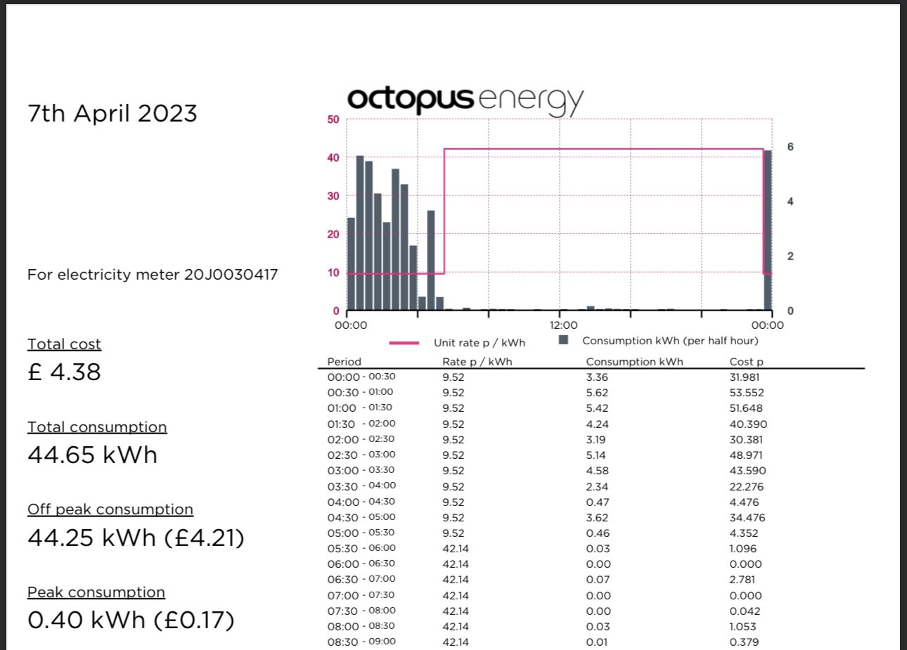 customer's bill information based on green products