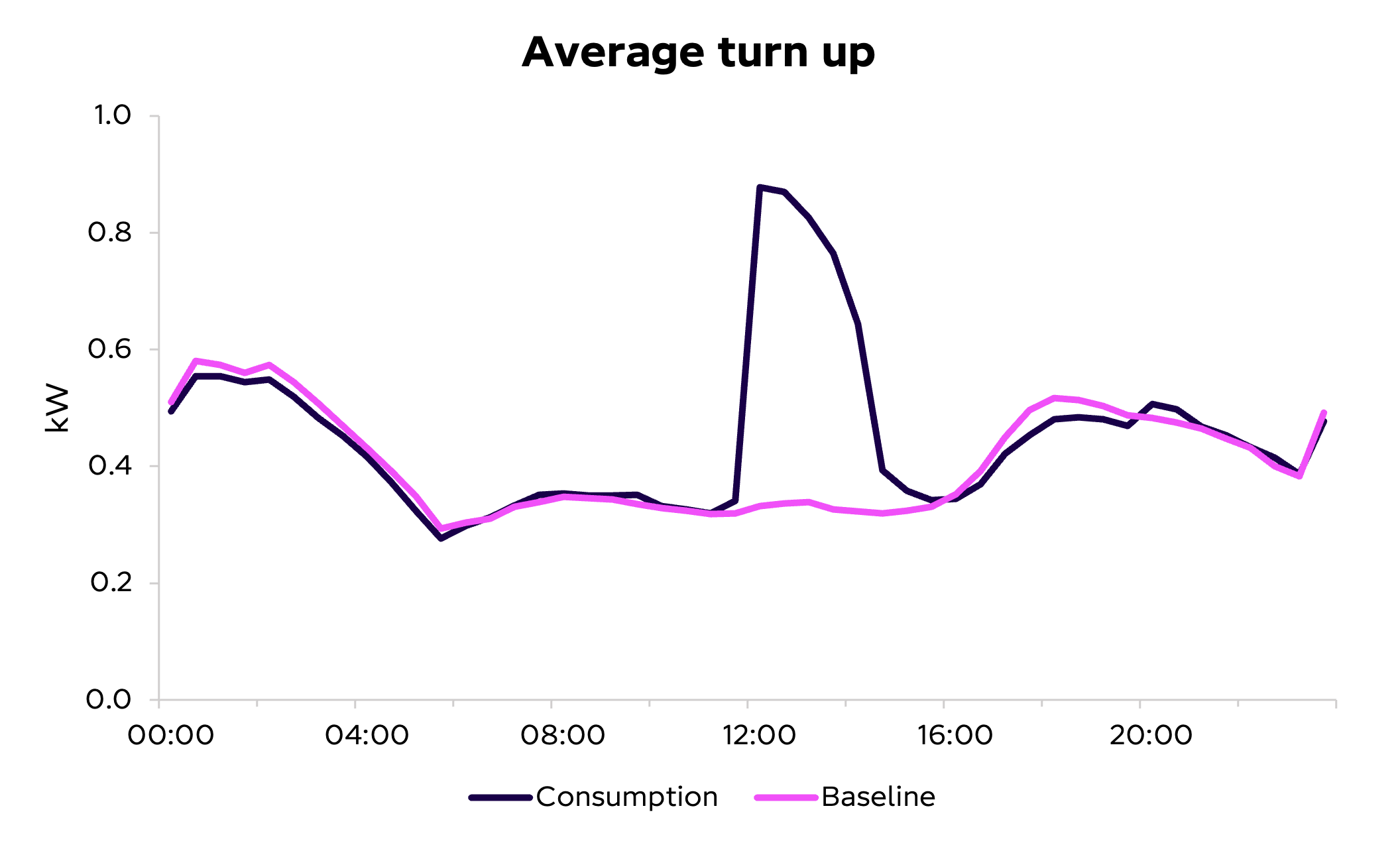 average turn-up