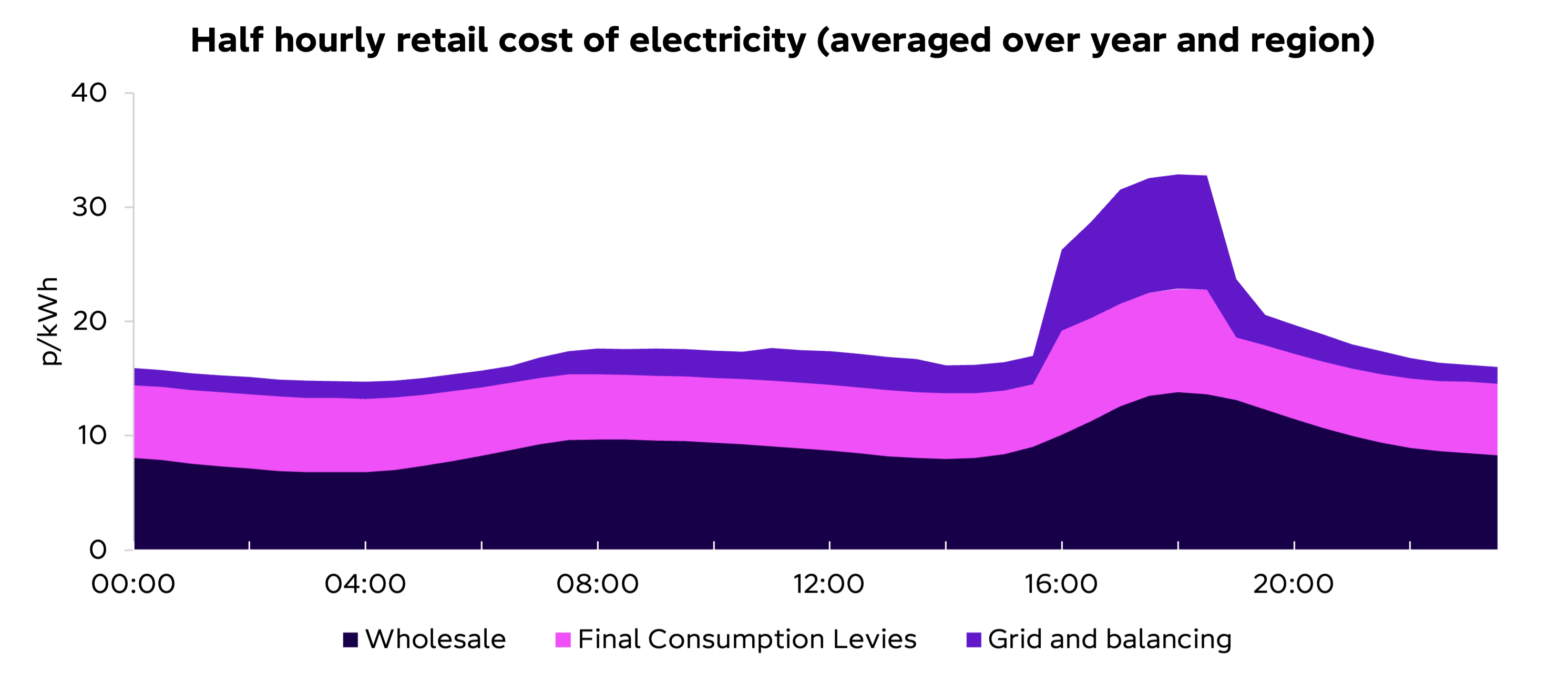 half-hourly retail cost of electricity
