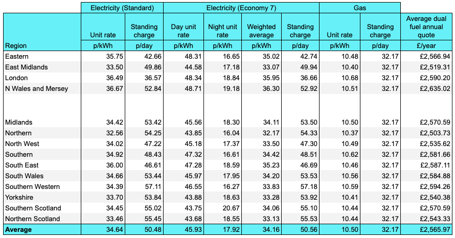 A table showing the rates for flexible Octopus customers paying by any other method (for example, standard credit)