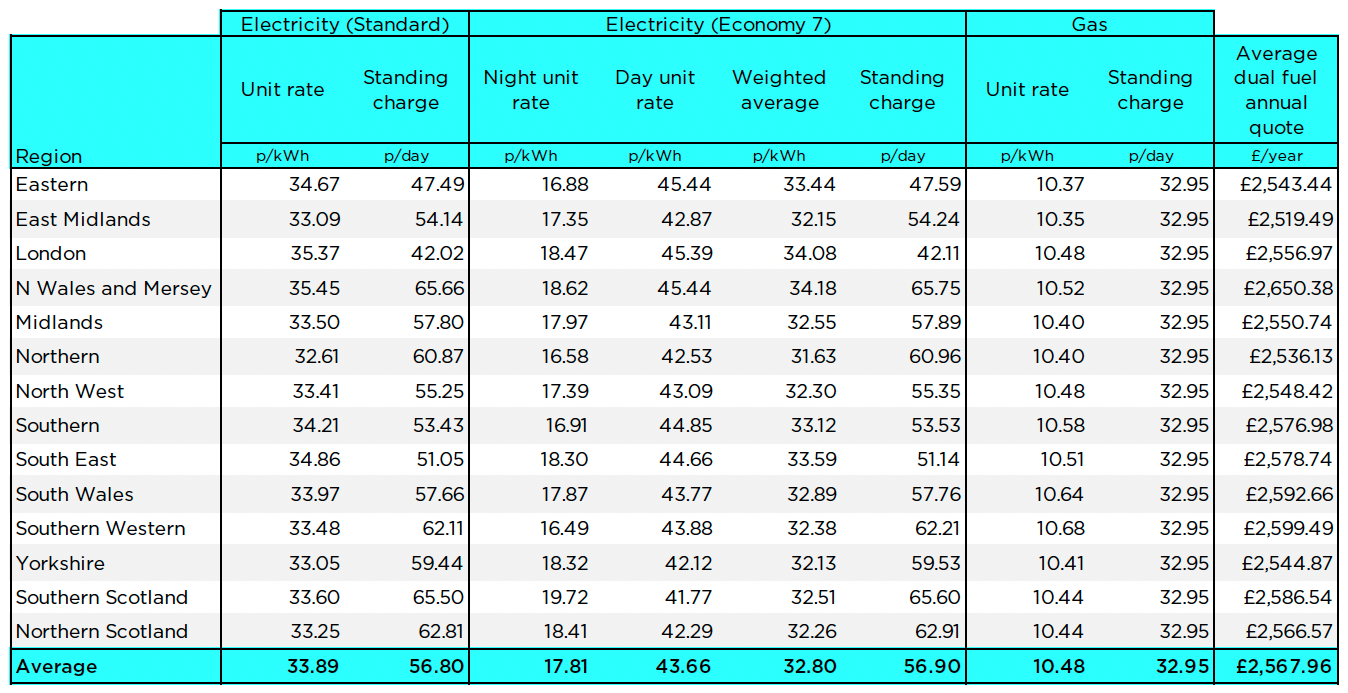 A table showing the rates for flexible Octopus customers paying by any other method (for example, standard credit)