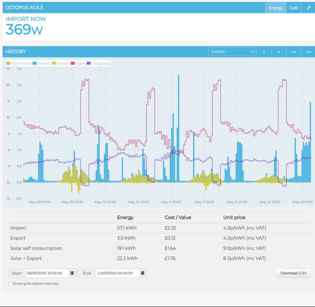 A graph showing Glyn's energy usage peaking when Agile prices are lowest