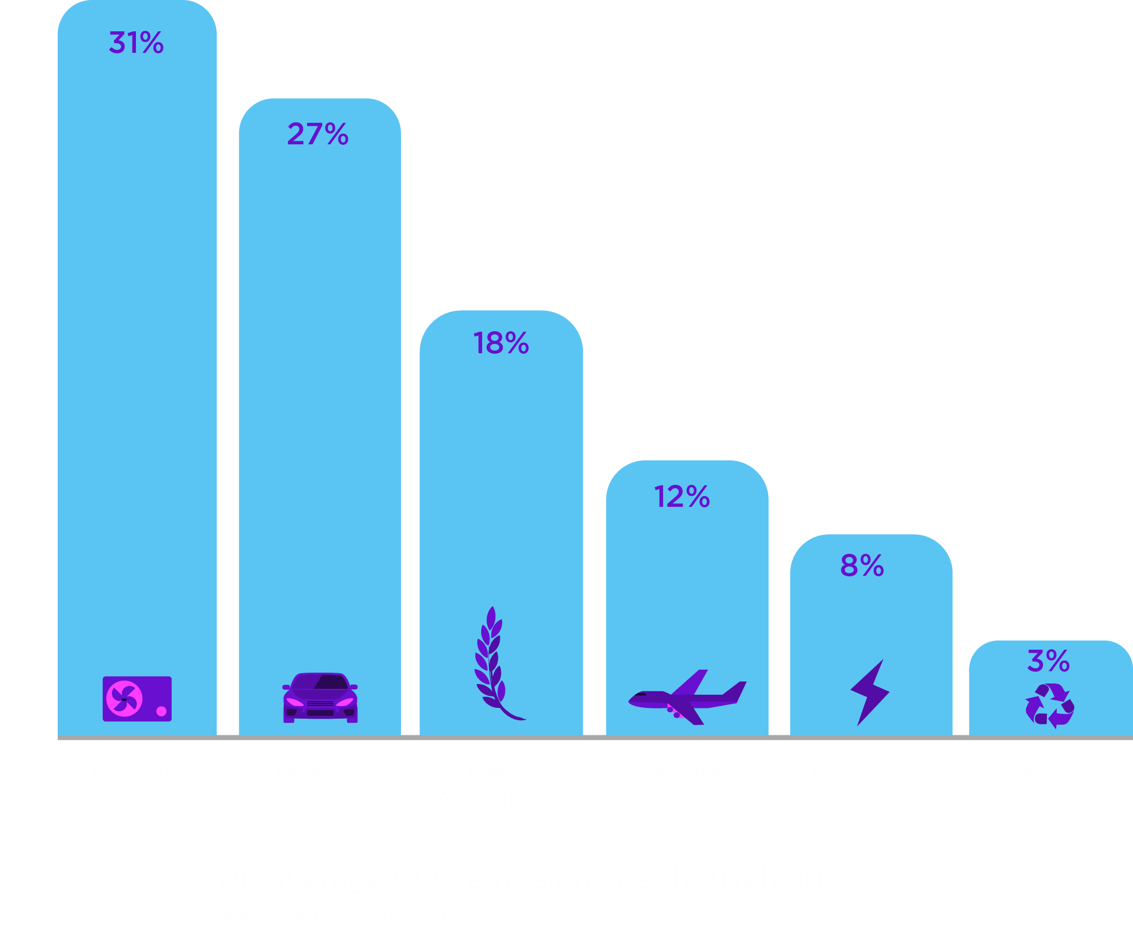 A graph showing the Energy Savings Trust breakdown of the average carbon output of a UK household. 31% of emissions come from heat, 27% from transport, 18% from agriculture and diet, 12% from aviation, 8% from power and 3% from waste.