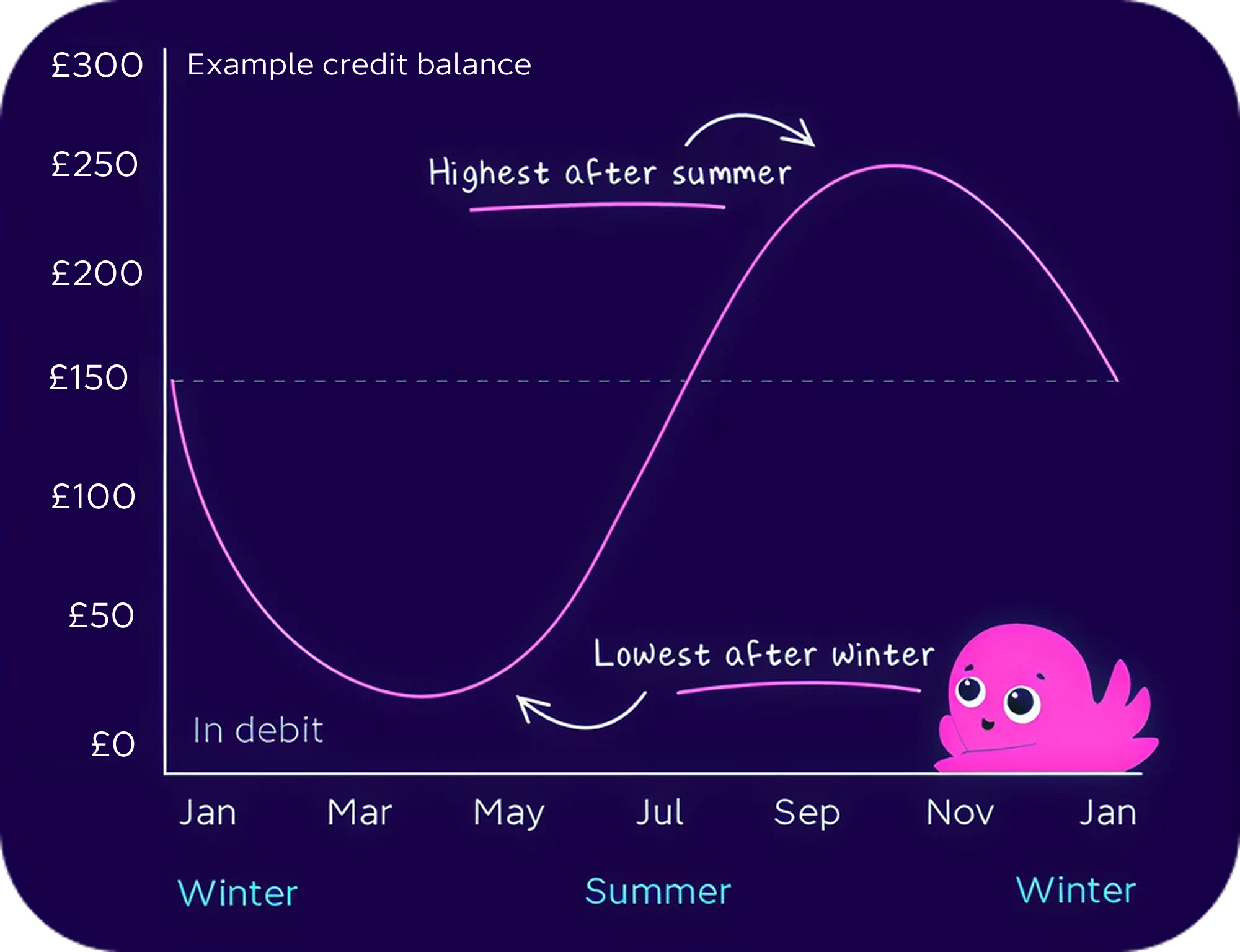direct debit graph