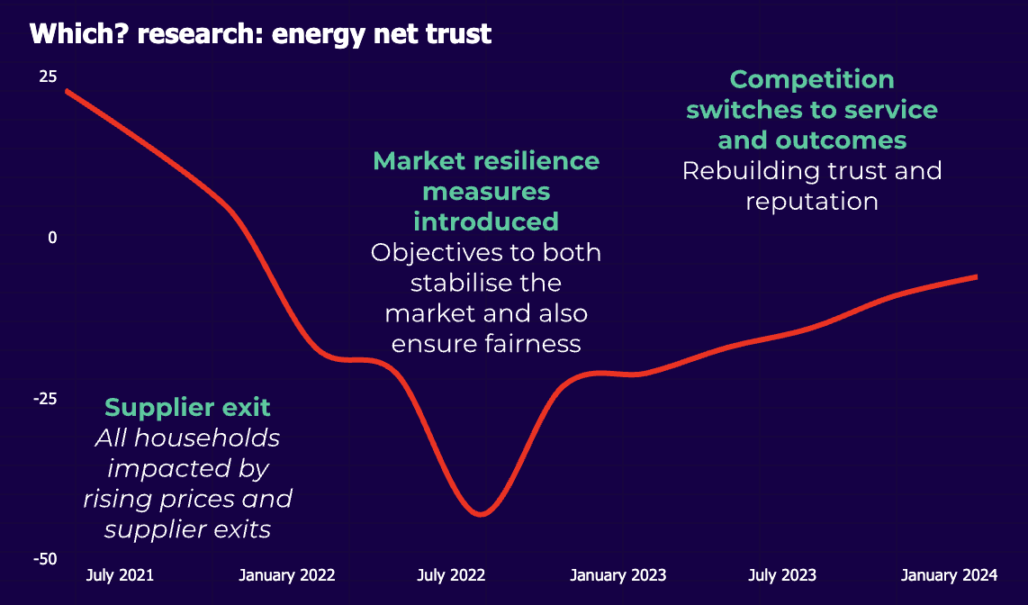A graph showing customers trust plummet in the cost of living crisis as tens of suppliers went bust, fall to its lowest in July 2022 and start to creep up when the govt introduced protections. After the BAT in 2023, we see the line grow steadily as competition switched to service and outcomes in the market