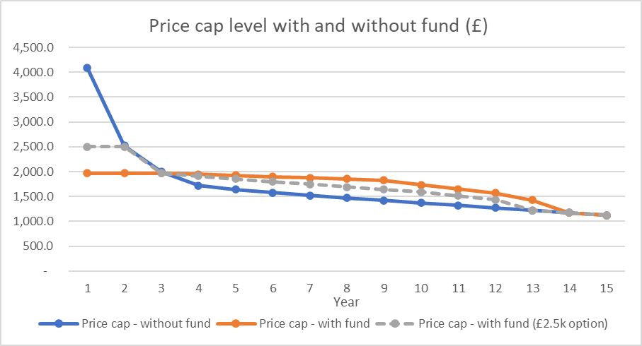 Figure 1: Blue line - forecast price cap level per year starting from Oct-2022 without a fund. Orange line - price cap level with an industry fund with no further price cap increase versus today. Grey dotted line - price cap level with an industry fund and some further price cap increase versus today.